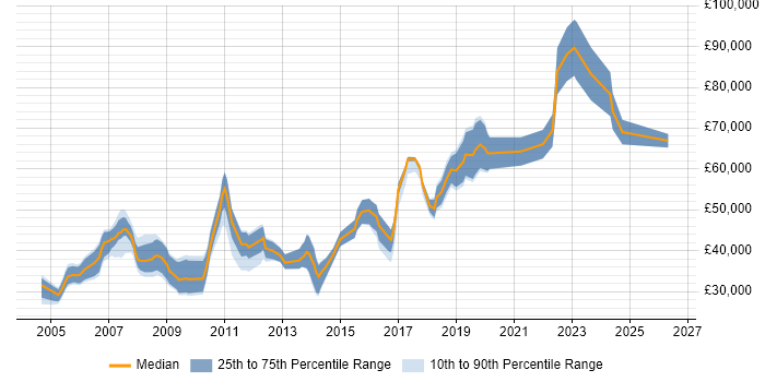 Salary distribution trend for jobs in Westminster citing SQL