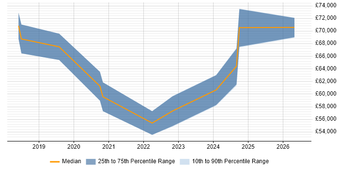 Salary distribution trend for jobs in Westminster citing Stakeholder Engagement