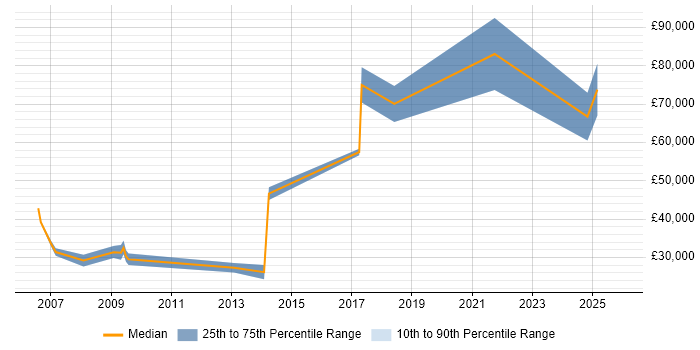 Salary distribution trend for jobs in Westminster citing Statistics
