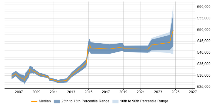 Salary distribution trend for Support Engineer job vacancies in Westminster