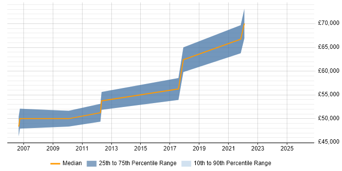 Salary distribution trend for jobs in Westminster citing Technical Architecture
