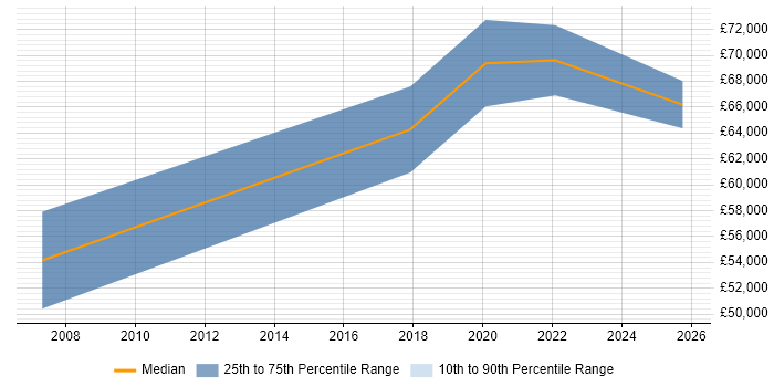 Salary distribution trend for jobs in Westminster citing Technology Roadmap