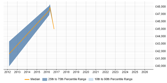 Salary distribution trend for jobs in Westminster citing Test Planning