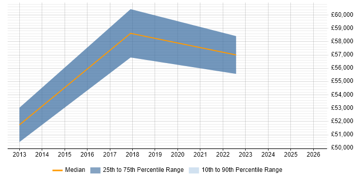 Salary distribution trend for jobs in Westminster citing Translating Business Requirements