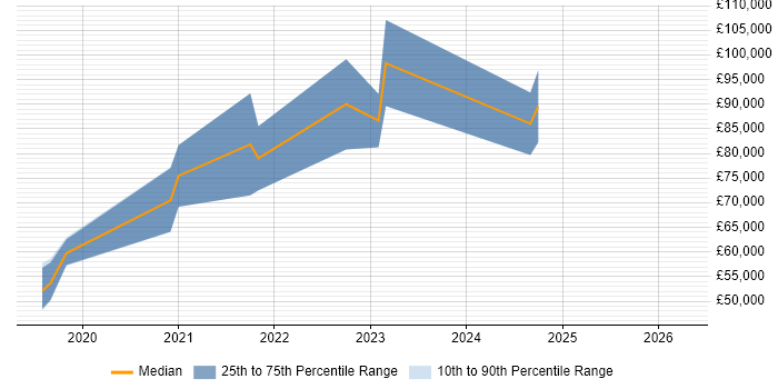 Salary distribution trend for jobs in Westminster citing TypeScript