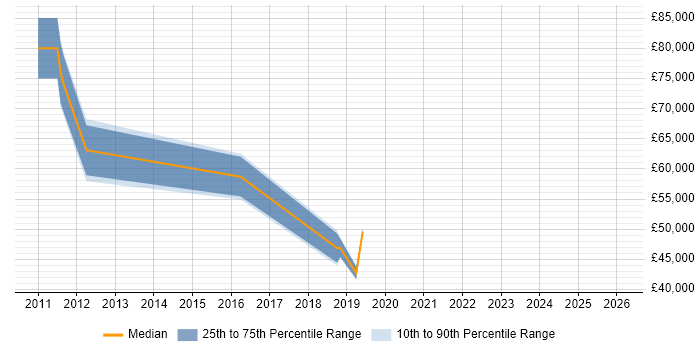 Salary distribution trend for jobs in Westminster citing User-Centered Design (UCD)