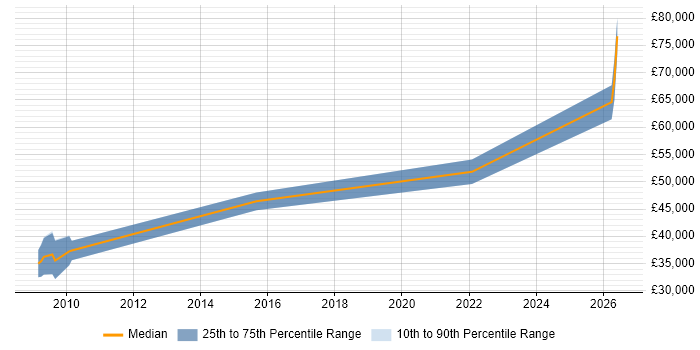 Salary distribution trend for jobs in Westminster citing VMware ESXi