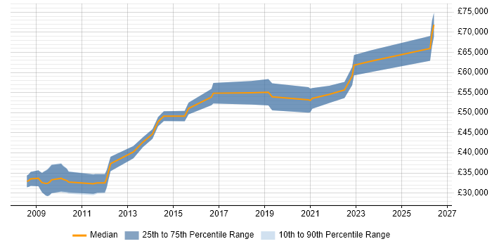 Salary distribution trend for jobs in Westminster citing VMware Infrastructure