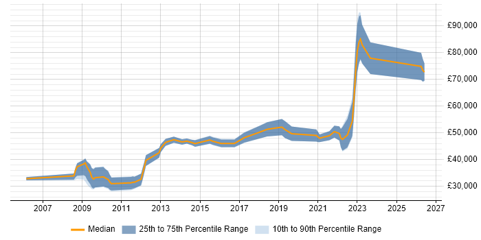 Salary distribution trend for jobs in Westminster citing VMware