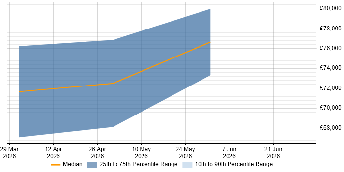 Salary distribution trend for jobs in Westminster citing VSAN