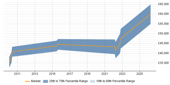 Salary distribution trend for jobs in Westminster citing vSphere