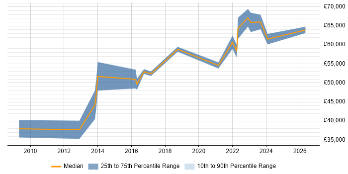 Salary distribution trend for jobs in Westminster citing Waterfall