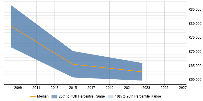 Salary distribution trend for jobs in Westminster citing Wealth Management