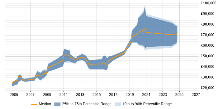 Salary distribution trend for jobs in Westminster citing Web Development