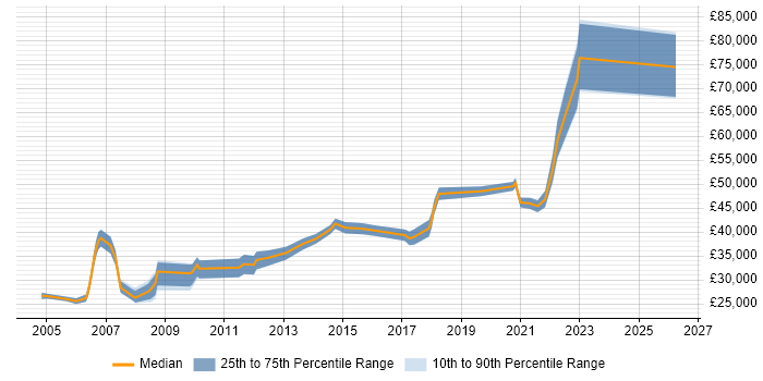 Salary distribution trend for jobs in Westminster citing Windows Server