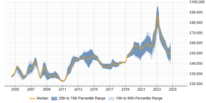 Salary distribution trend for jobs in Westminster citing Windows