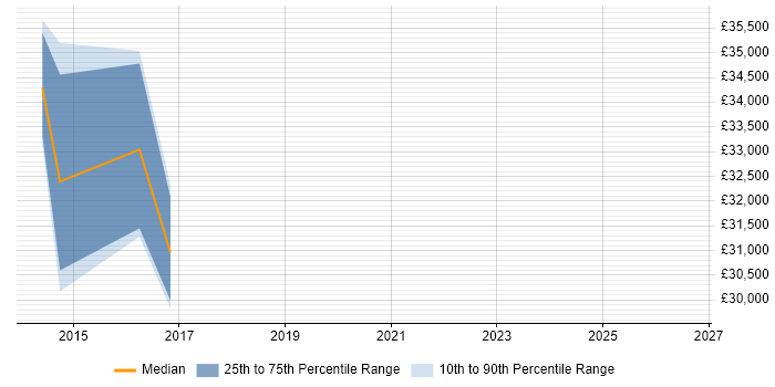 Salary distribution trend for jobs in Westminster citing WordPress