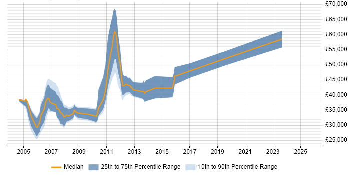 Salary distribution trend for jobs in Westminster citing XML