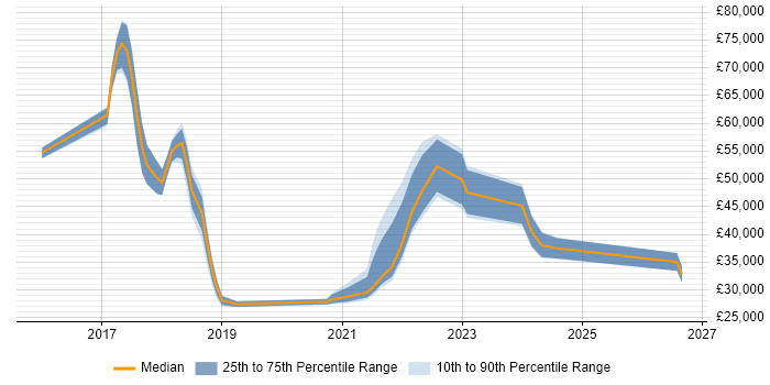 Salary distribution trend for jobs in the City of Westminster citing Windows 10