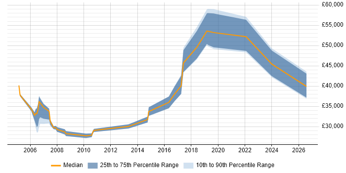 Salary distribution trend for jobs in the City of Westminster citing Wireless