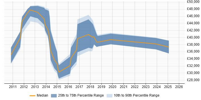 Salary distribution trend for jobs in the City of Westminster citing WordPress