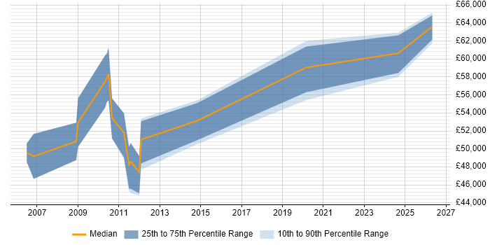 Salary distribution trend for jobs in the City of Westminster citing Workshop Facilitation