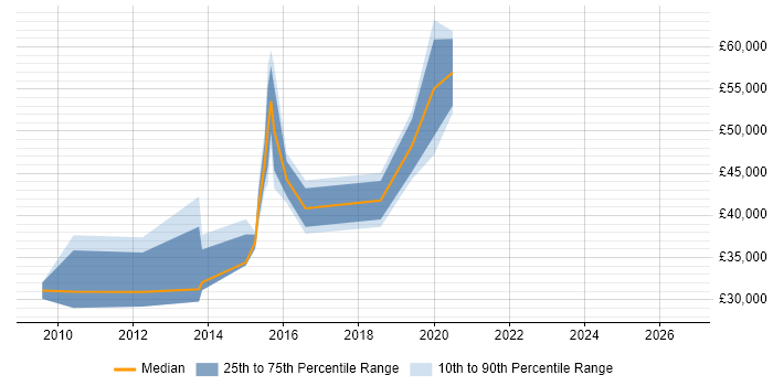 Salary distribution trend for jobs in the City of Westminster citing XenApp