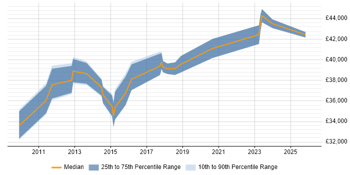 Salary distribution trend for jobs in Central London citing Civica