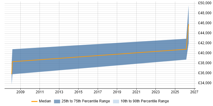 Salary distribution trend for Civil Engineer job vacancies in Central London