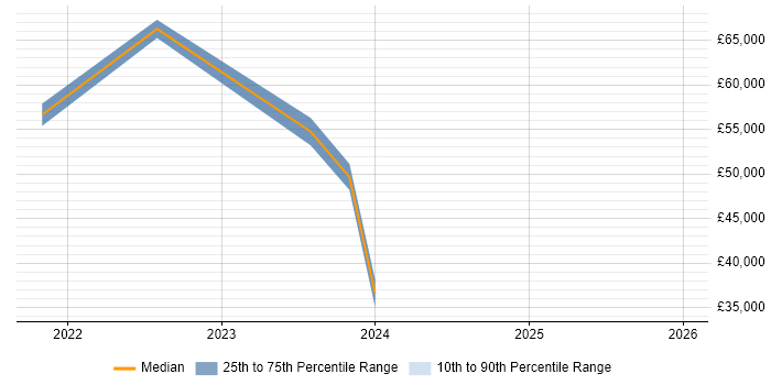 Salary distribution trend for jobs in Central London citing ClickUp