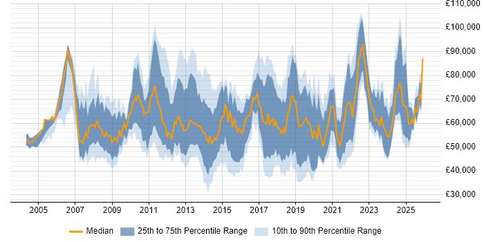Salary distribution trend for jobs in Central London citing Client Onboarding