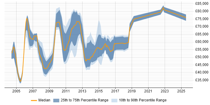 Salary distribution trend for Client Services Manager job vacancies in Central London Salary distribution trend for Client Services Manager job vacancies in Central London