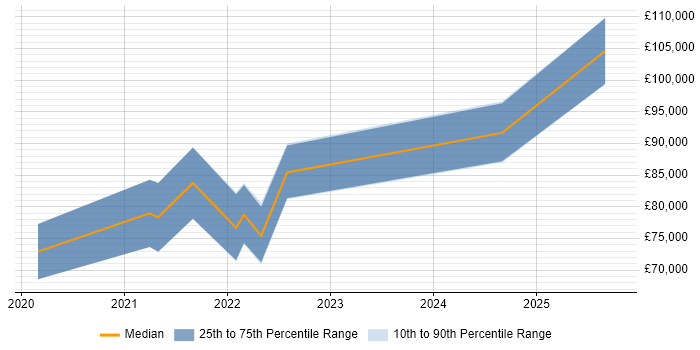 Salary distribution trend for jobs in Central London citing Cloud Composer Salary distribution trend for jobs in Central London citing Cloud Composer
