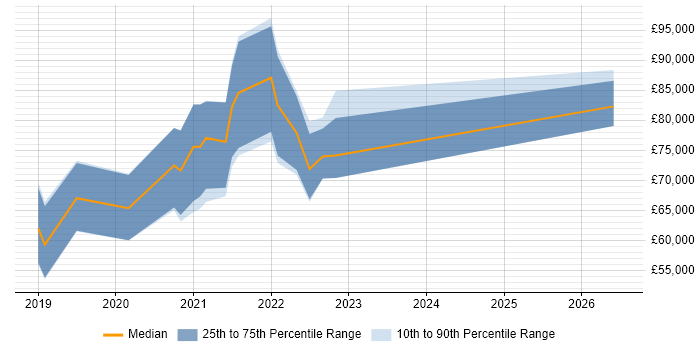 Salary distribution trend for jobs in Central London citing Cloud Functions