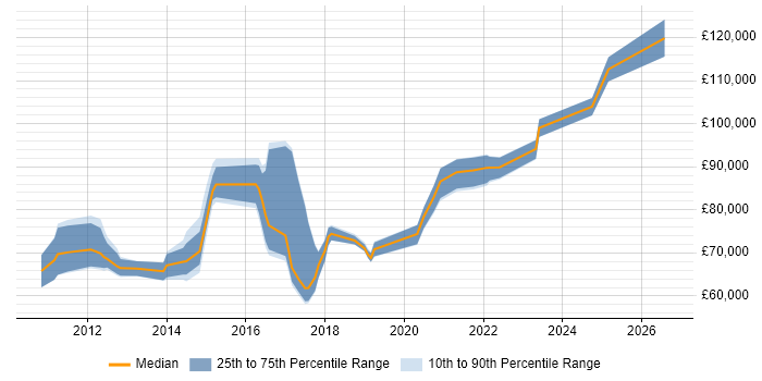 Salary distribution trend for Cloud Infrastructure Architect job vacancies in Central London