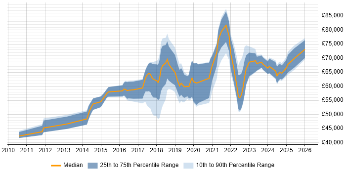 Salary distribution trend for Cloud Infrastructure Engineer job vacancies in Central London