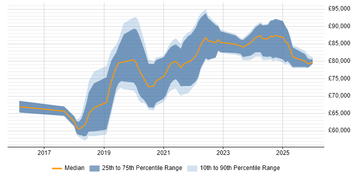 Salary distribution trend for Cloud Platform Engineer job vacancies in Central London