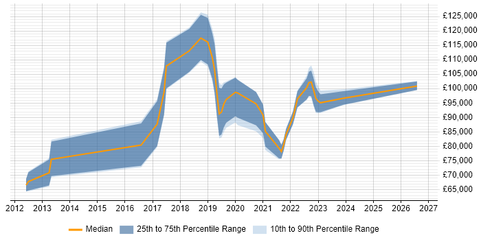 Salary distribution trend for Cloud Security Architect job vacancies in Central London