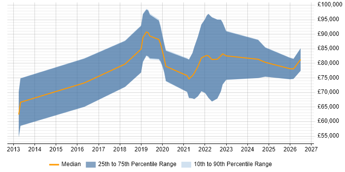 Salary distribution trend for Cloud Security Consultant job vacancies in Central London