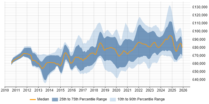 Salary distribution trend for jobs in Central London citing Cloud Security