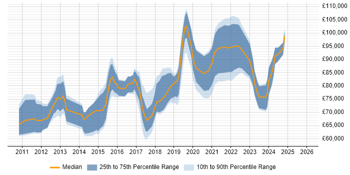 Salary distribution trend for Cloud Solutions Architect job vacancies in Central London