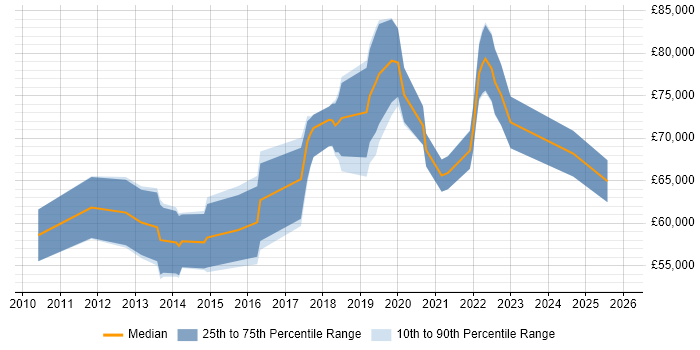 Salary distribution trend for Cloud Specialist job vacancies in Central London