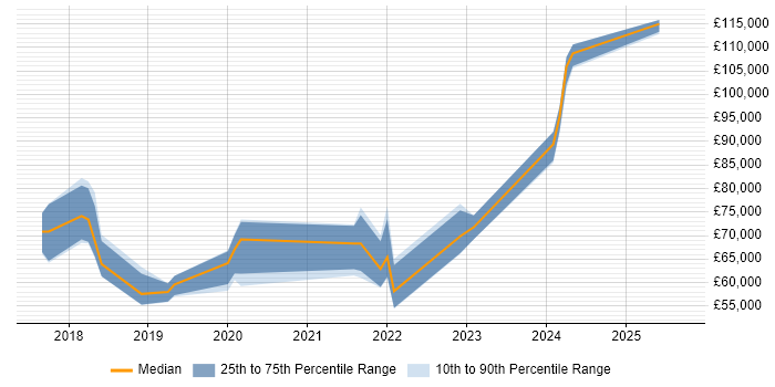 Salary distribution trend for jobs in Central London citing Cloudflare