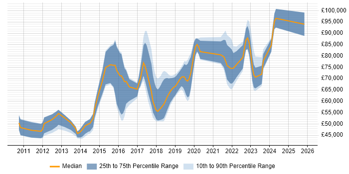 Salary distribution trend for jobs in Central London citing CloudFront