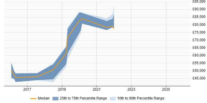 Salary distribution trend for CloudOps Engineer job vacancies in Central London