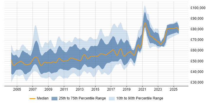 Salary distribution trend for jobs in Central London citing Clustering