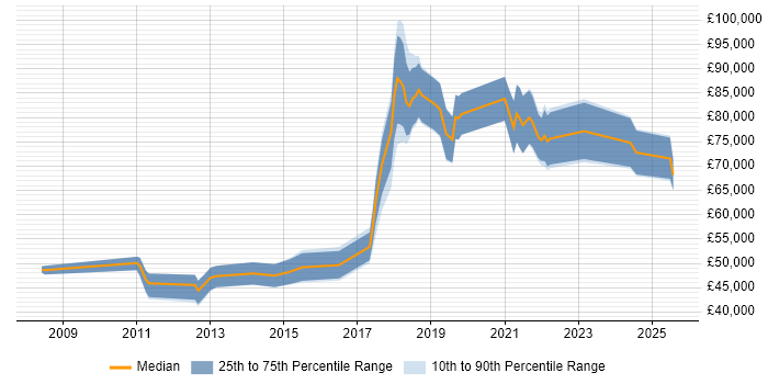 Salary distribution trend for jobs in Central London citing Co-Creation Salary distribution trend for jobs in Central London citing Co-Creation