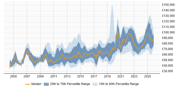 Salary distribution trend for jobs in Central London citing Code Quality