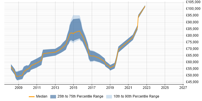 Salary distribution trend for jobs in Central London citing Cognizant