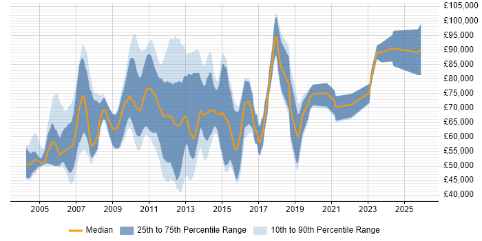 Salary distribution trend for jobs in Central London citing Collateral Management